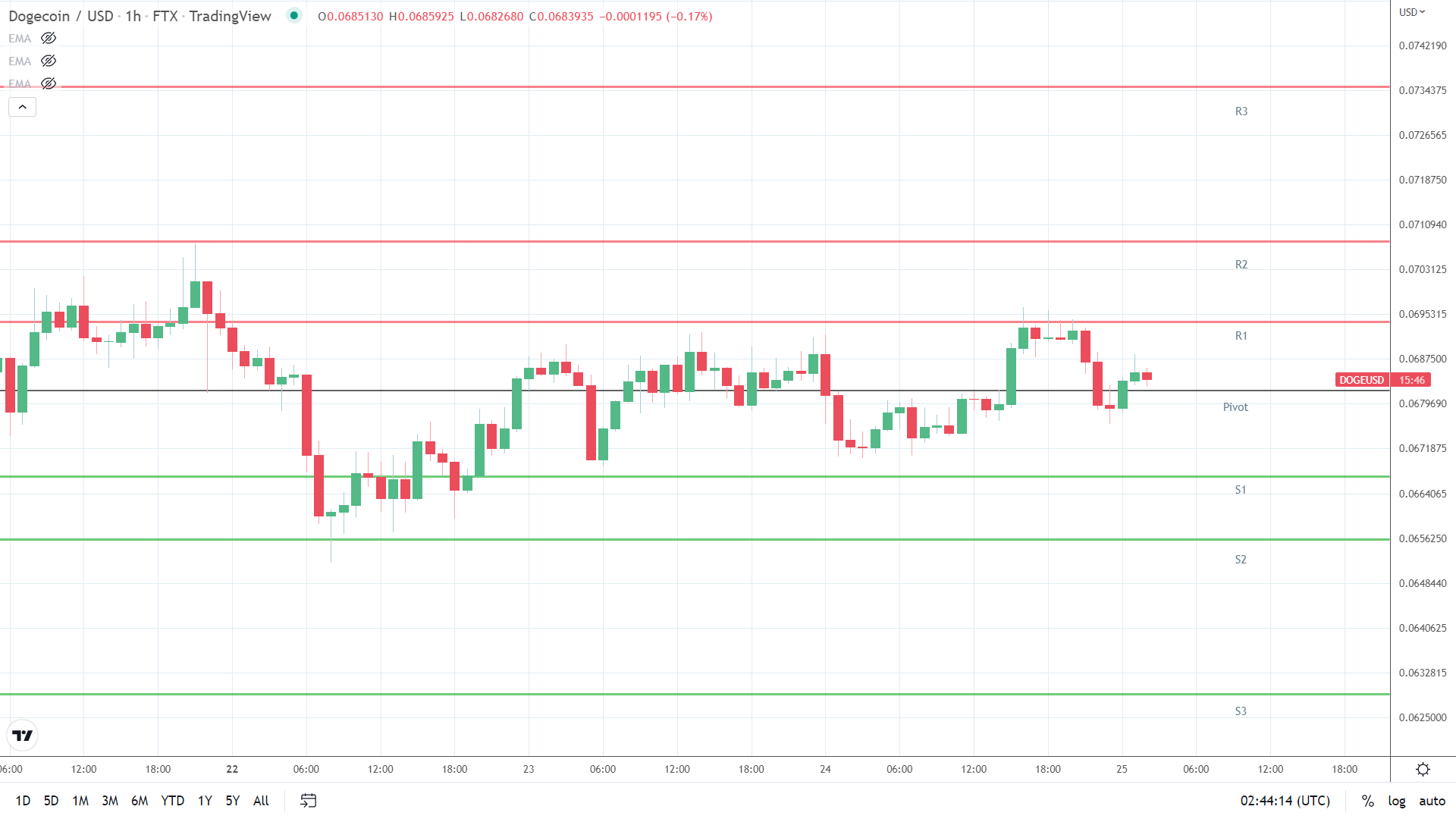 DOGE resistance levels in play.