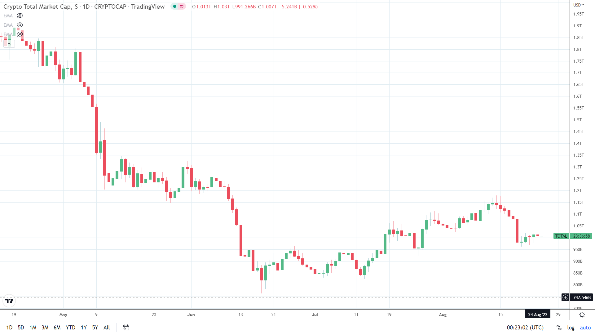 Crypto market cap retreats from day high .