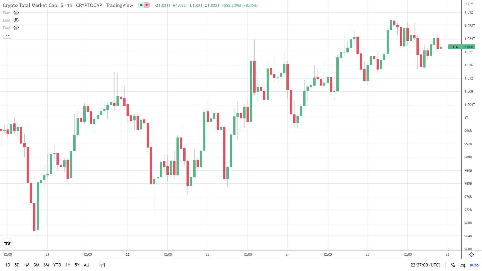 Market eases back from day high but remains in positive territory.