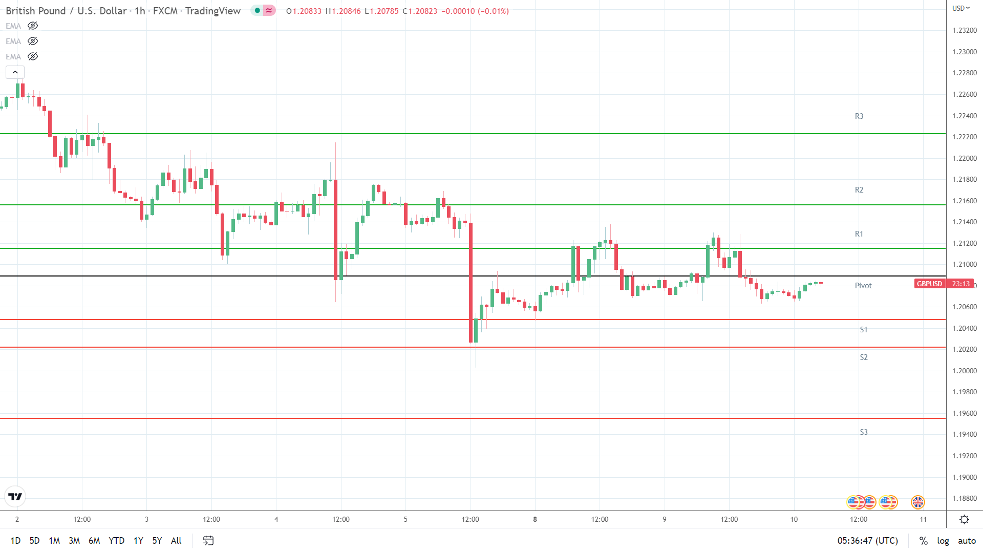 GBP/USD pivot the key early in the sesssion.