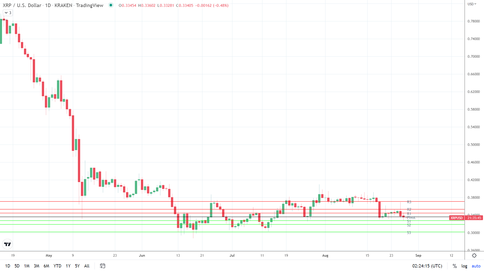 XRP under early pressure.