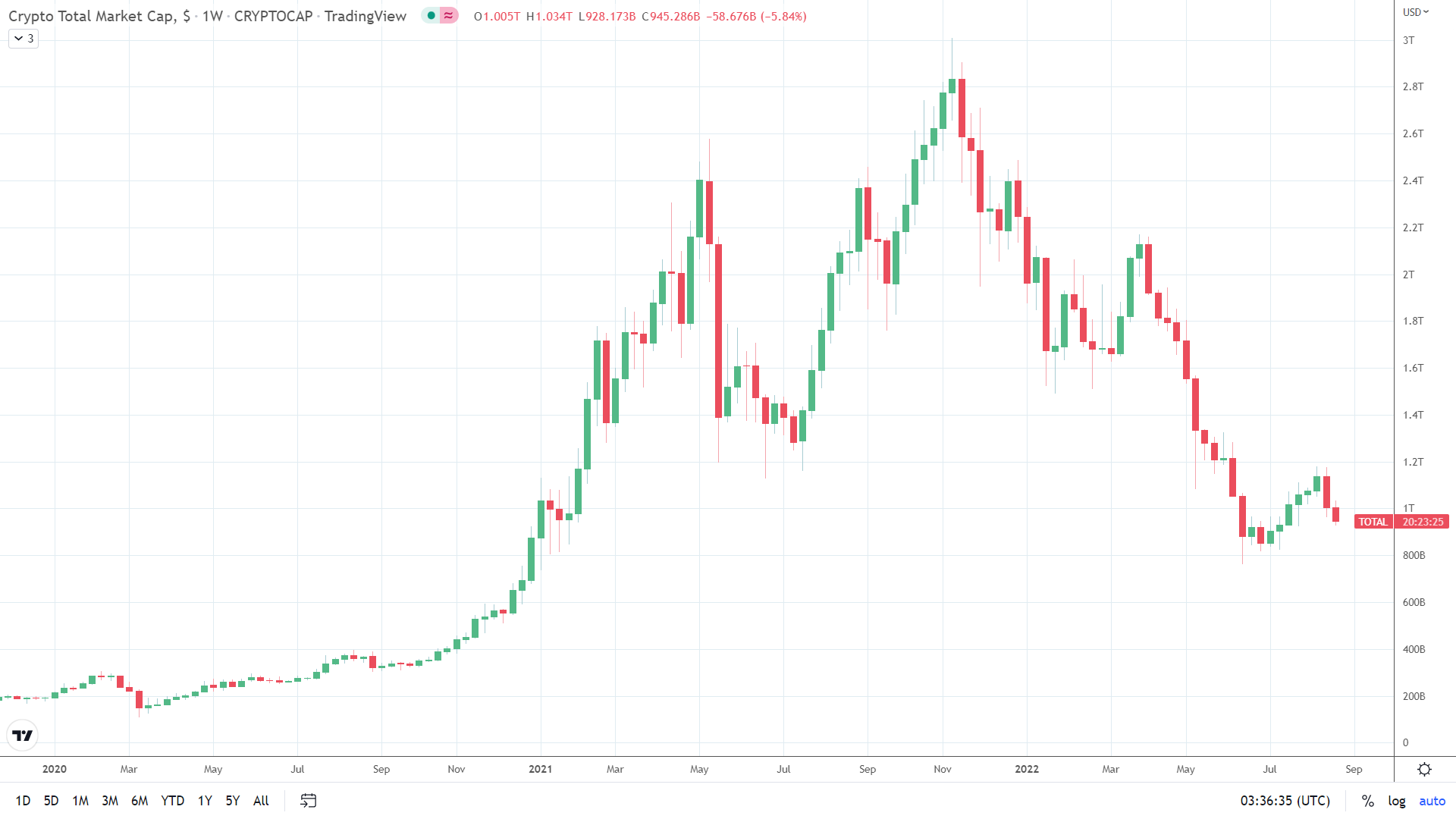 Cryptos hit reverse on Powell speech.