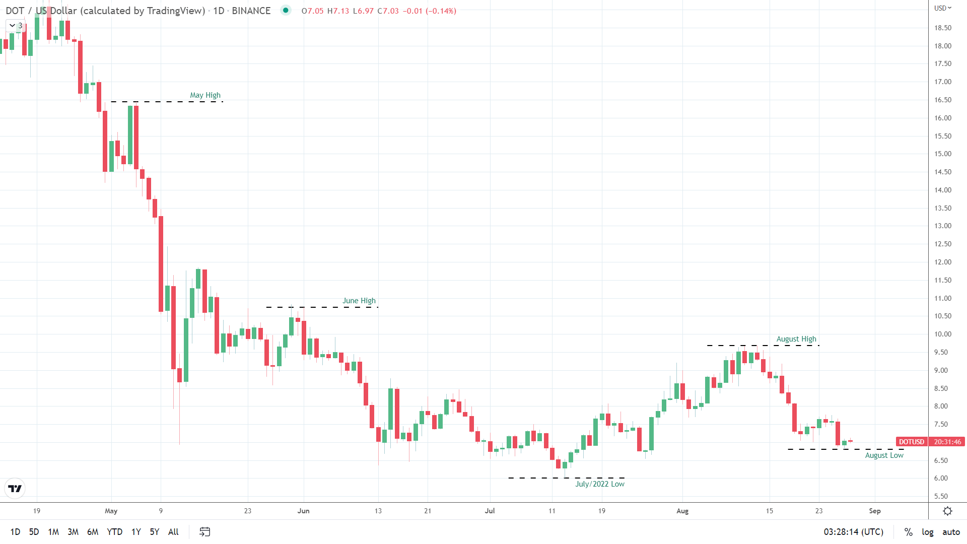 DOT sees new August low.