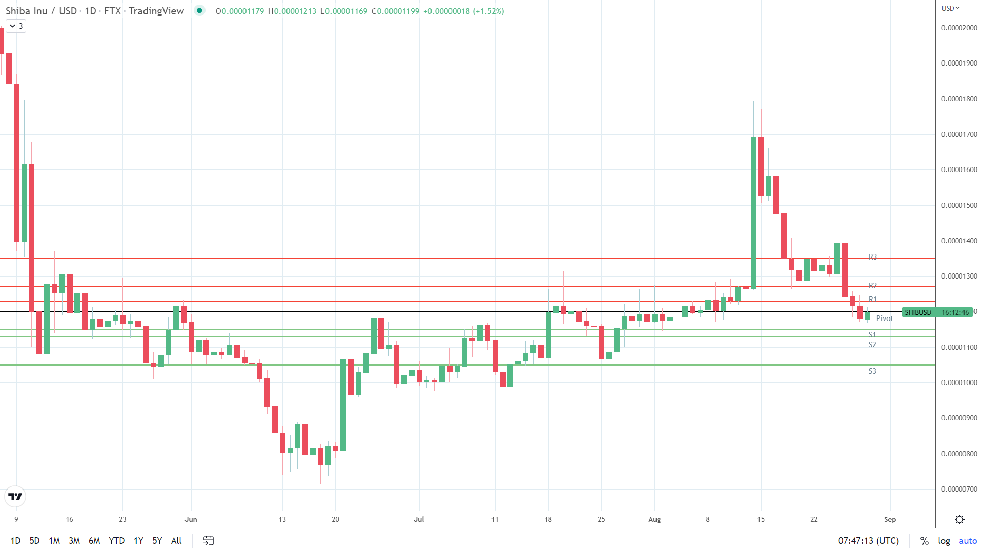 SHIB finds early support