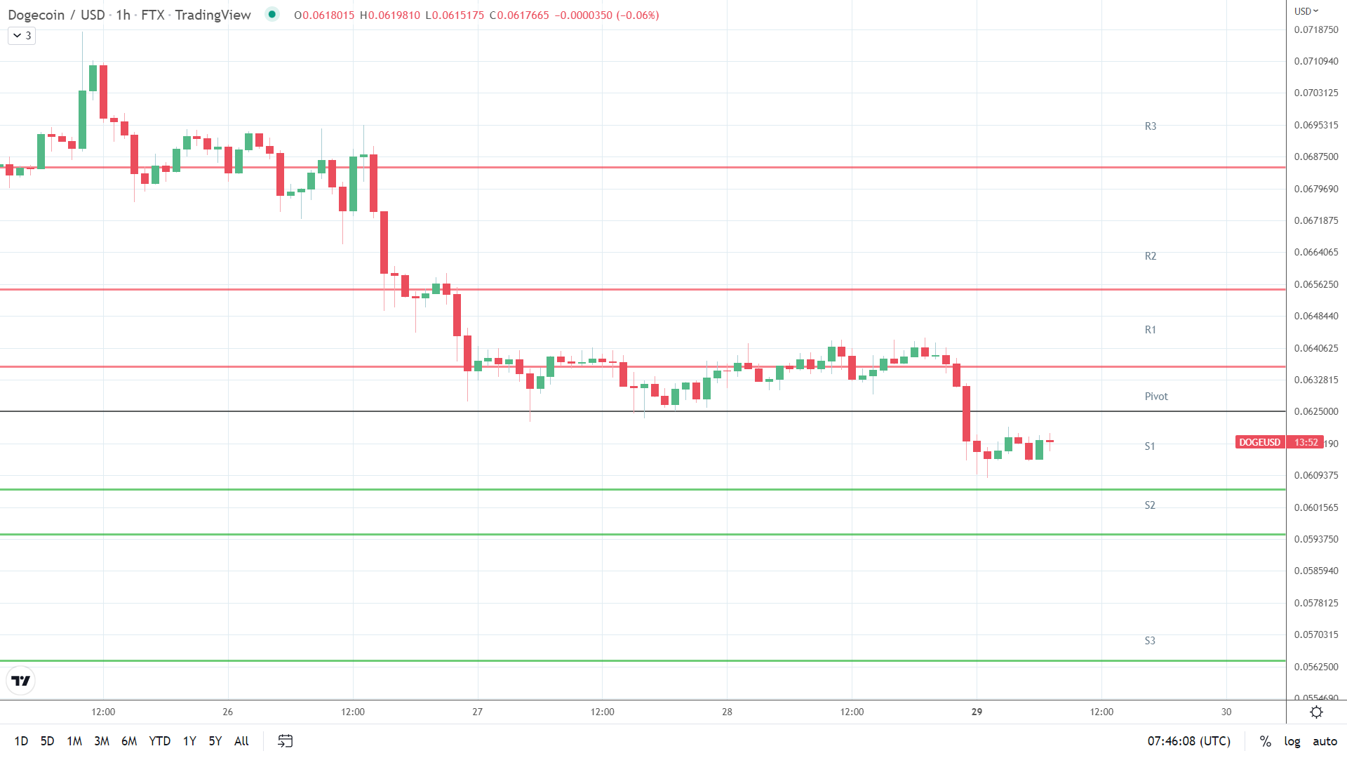 DOGE support levels in play.