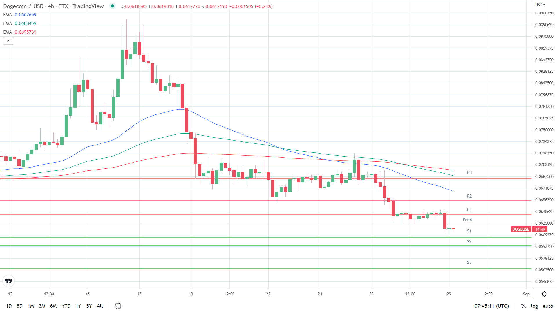 EMAs bearish.