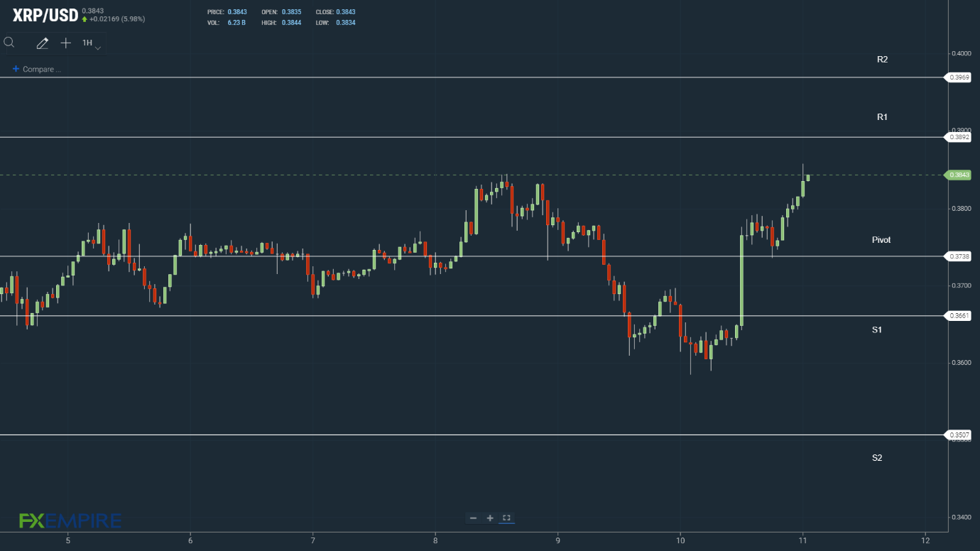 XRP resistance levels in play.