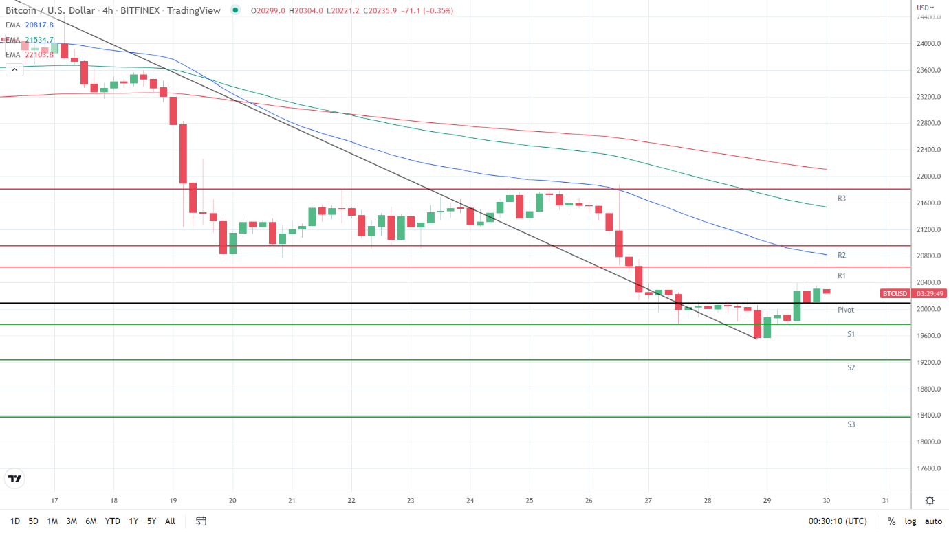 EMAs bearish.
