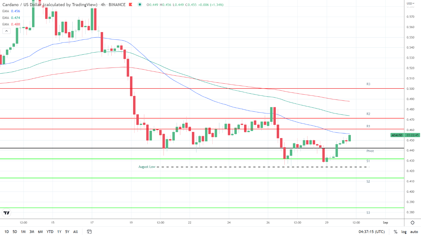 EMAs bearish