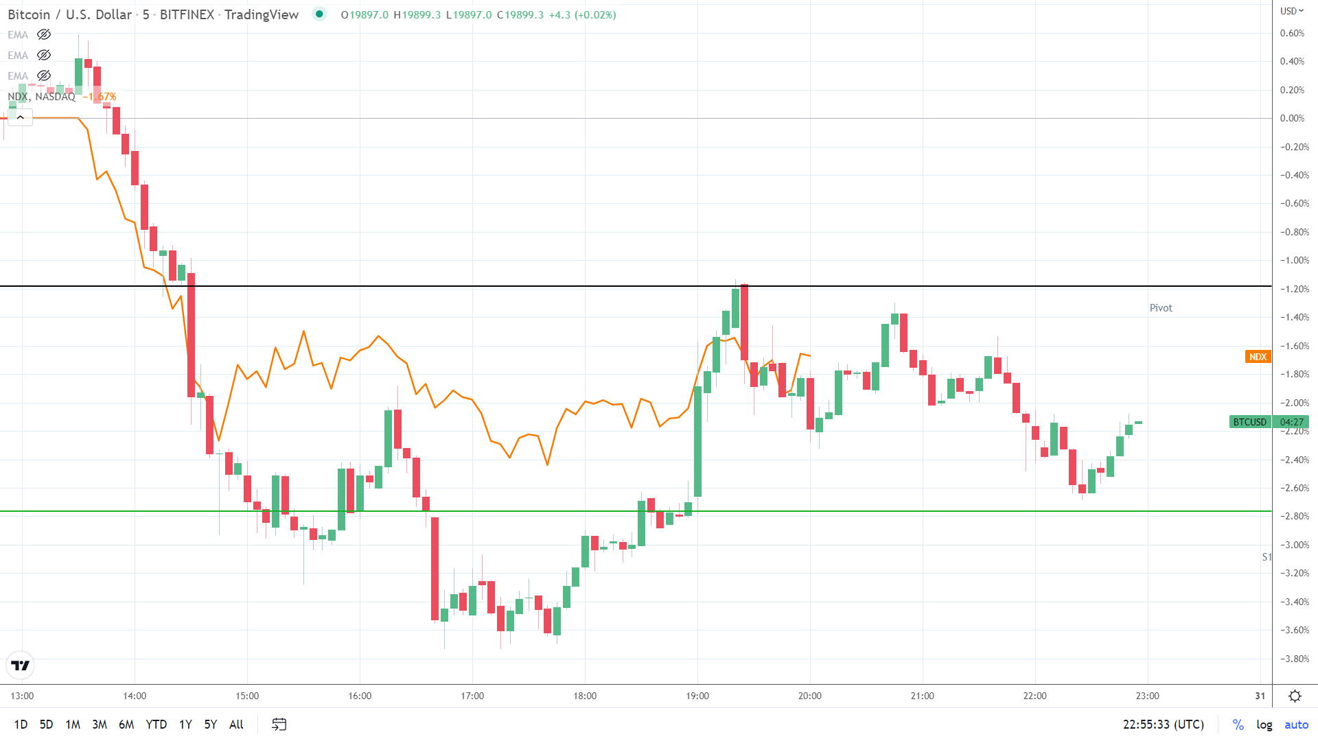 NASDAQ recouples.