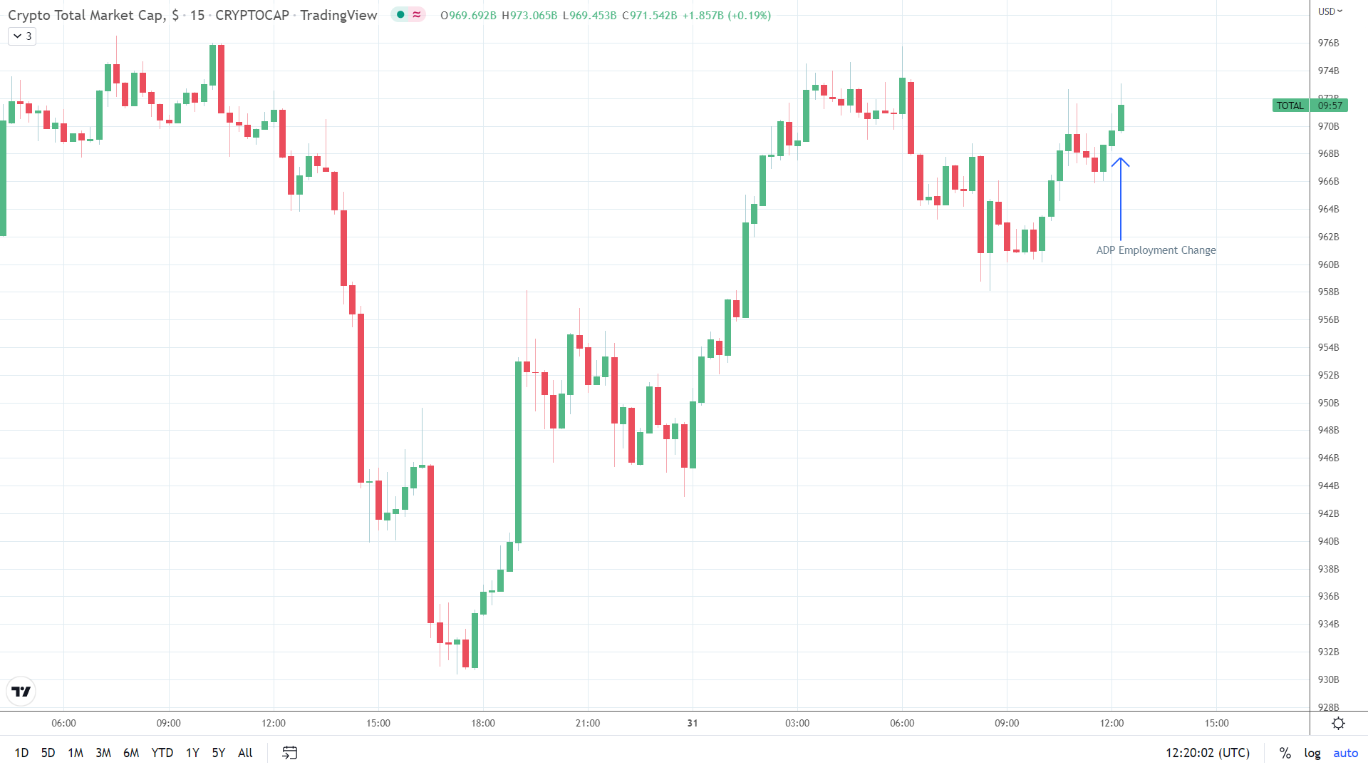 US stats crypto positive.