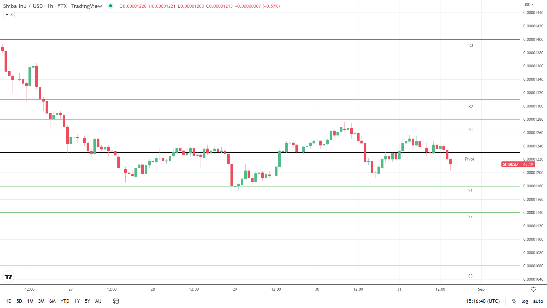 SHIB support levels in play.
