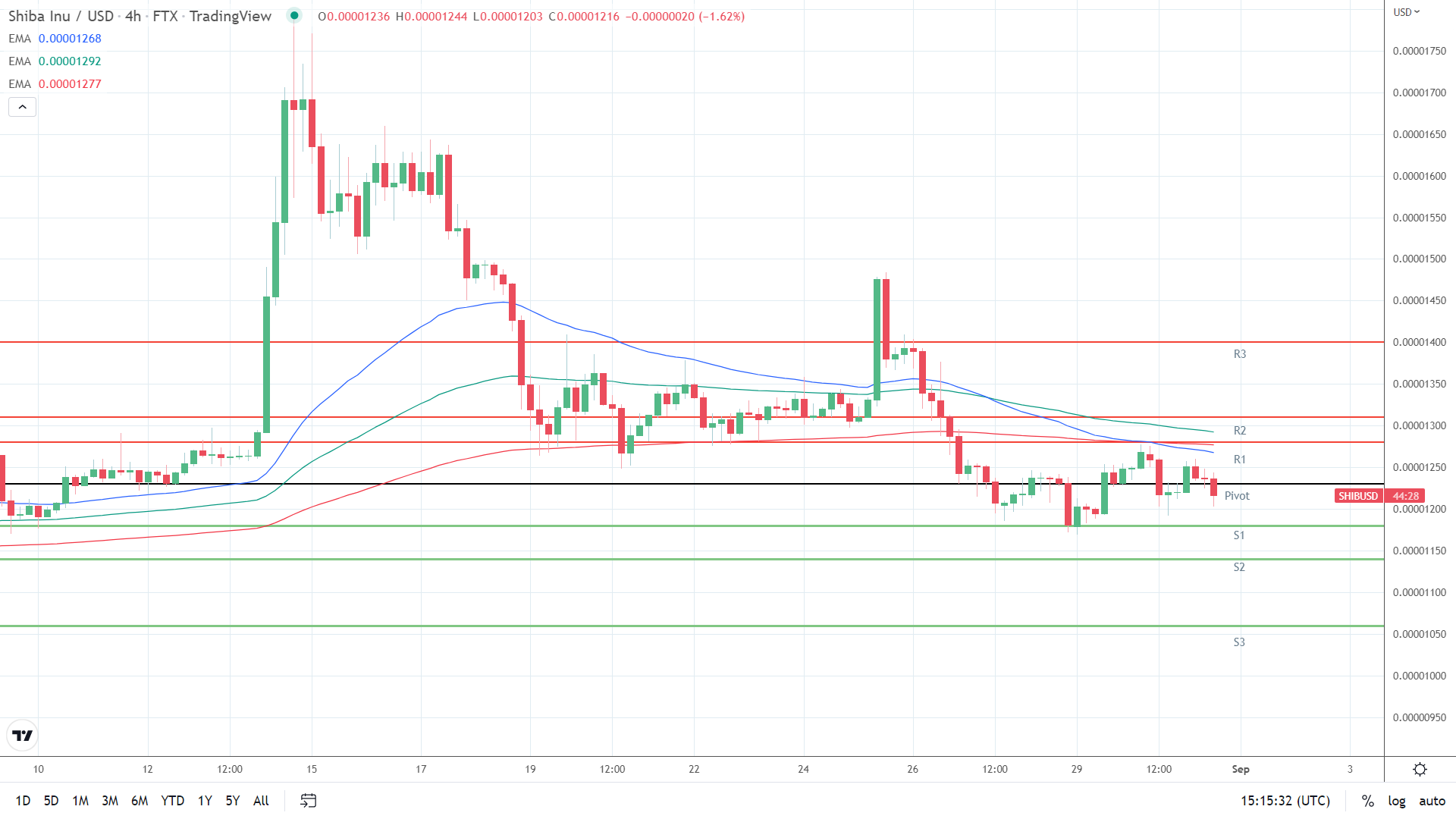 EMAs bearish.