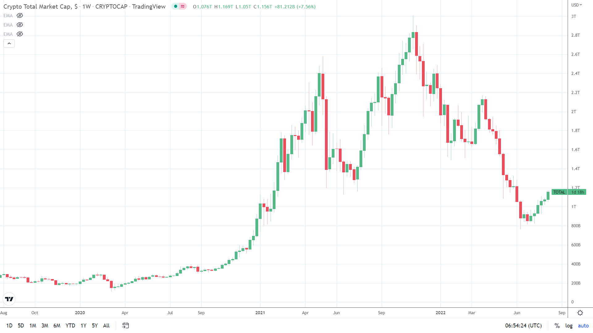 Crypto market cap eyes a six week winning streak.