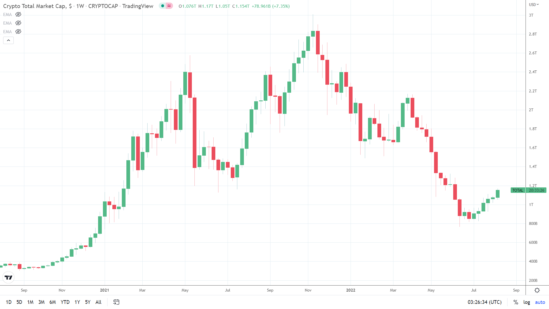 Crypto market on target for a sixth consecutive weekly rise.