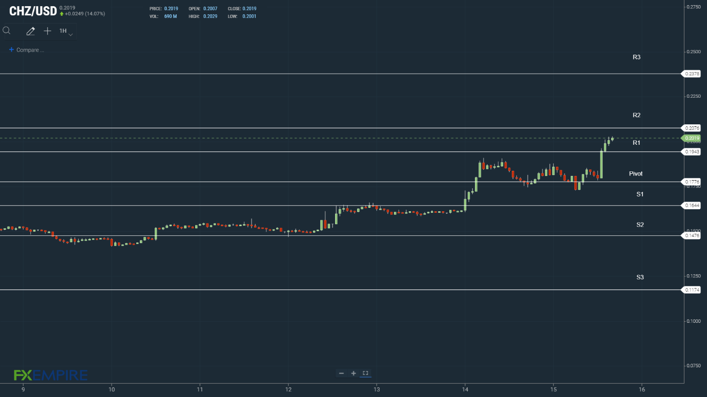 CHZ resistance levels in play