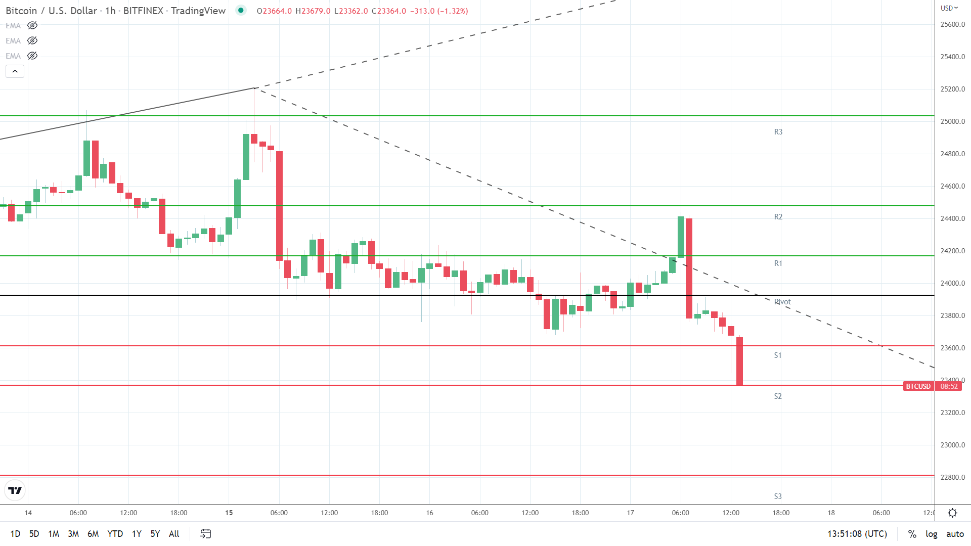 BTC support levels in play