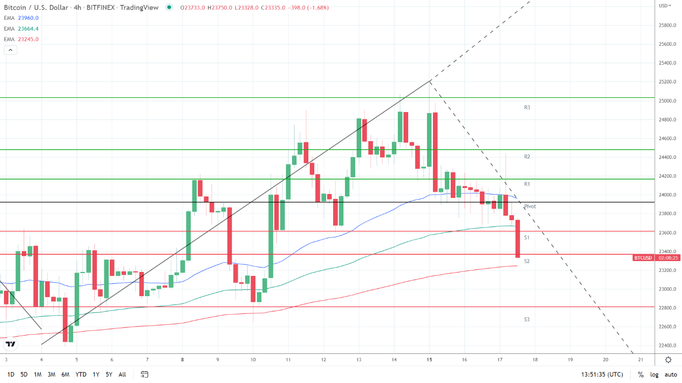 EMAs bearish