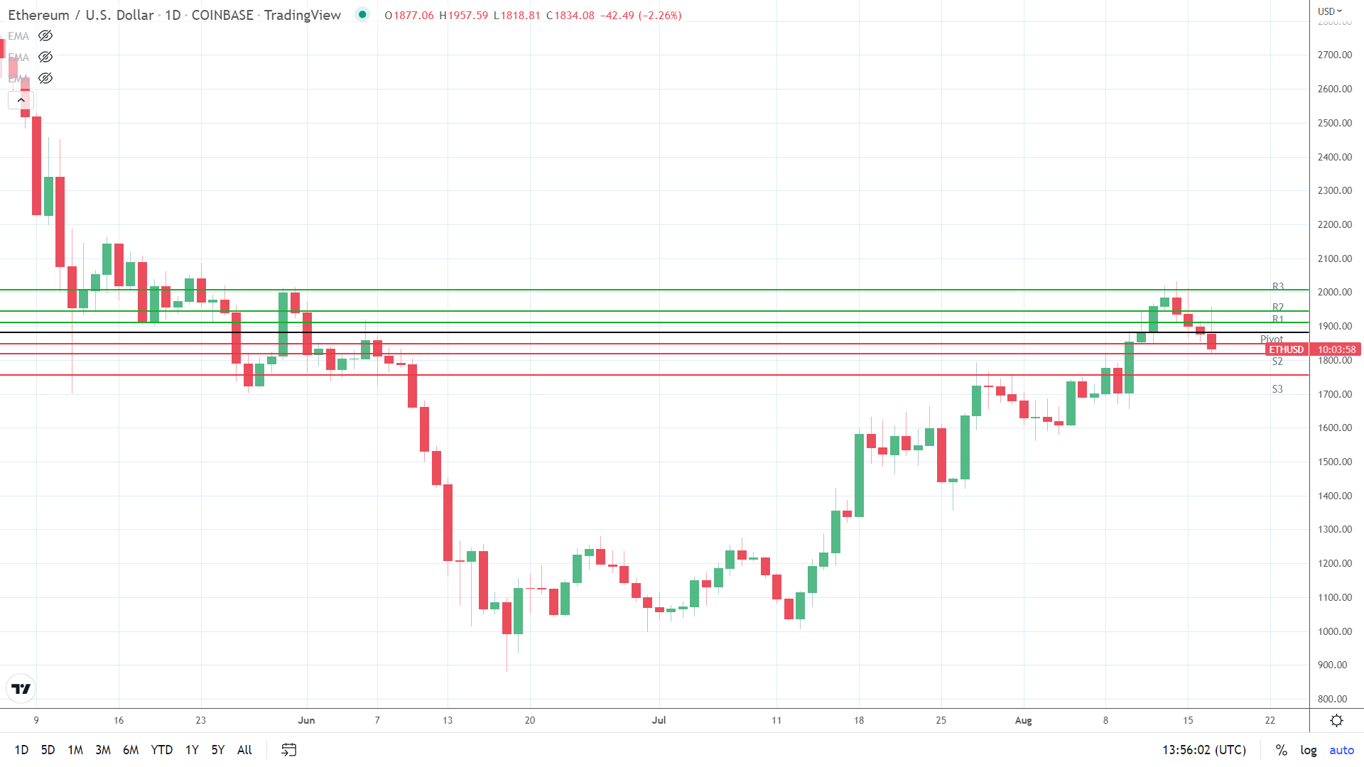 ETH under pressure