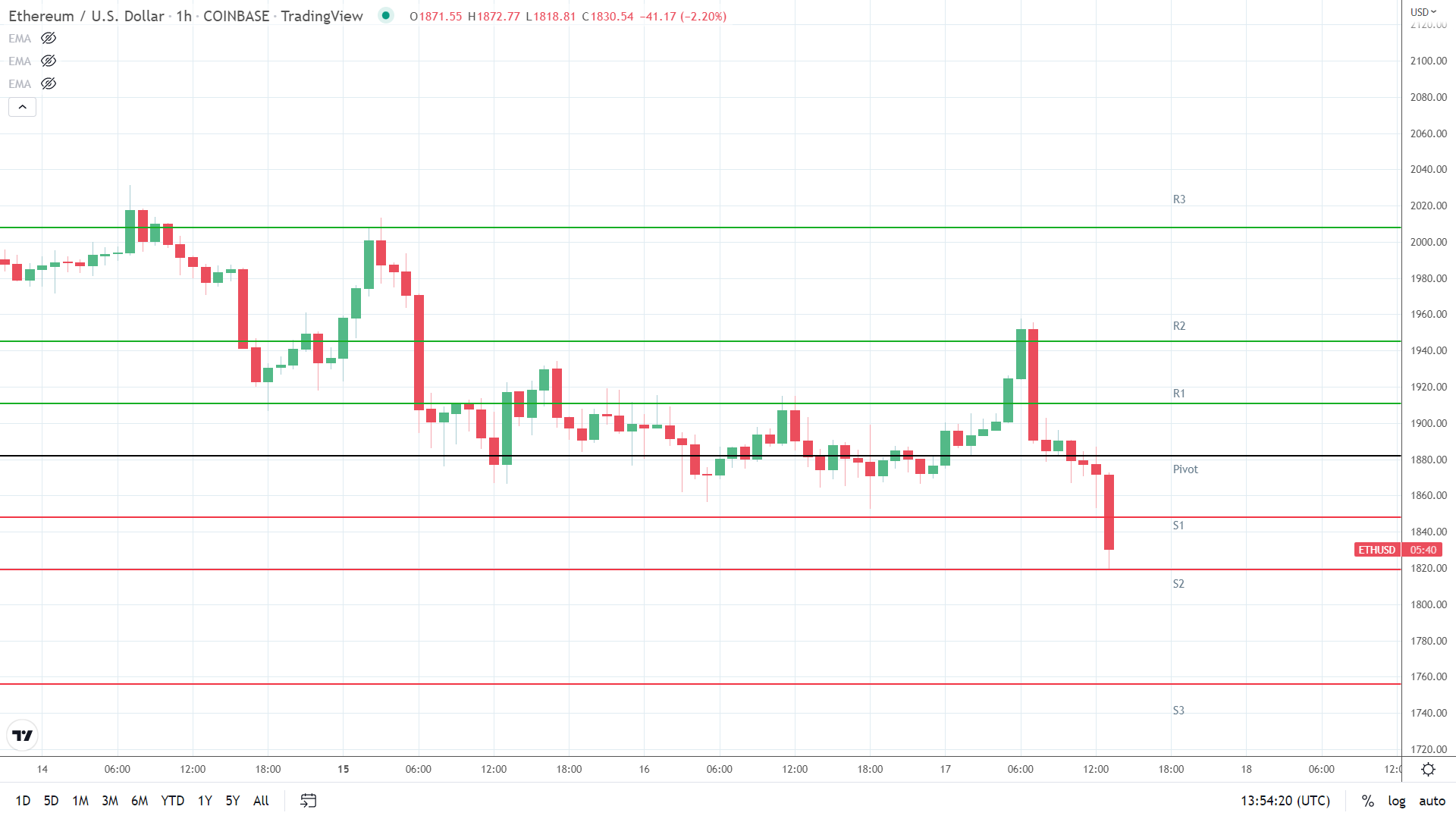 ETH support levels in play.