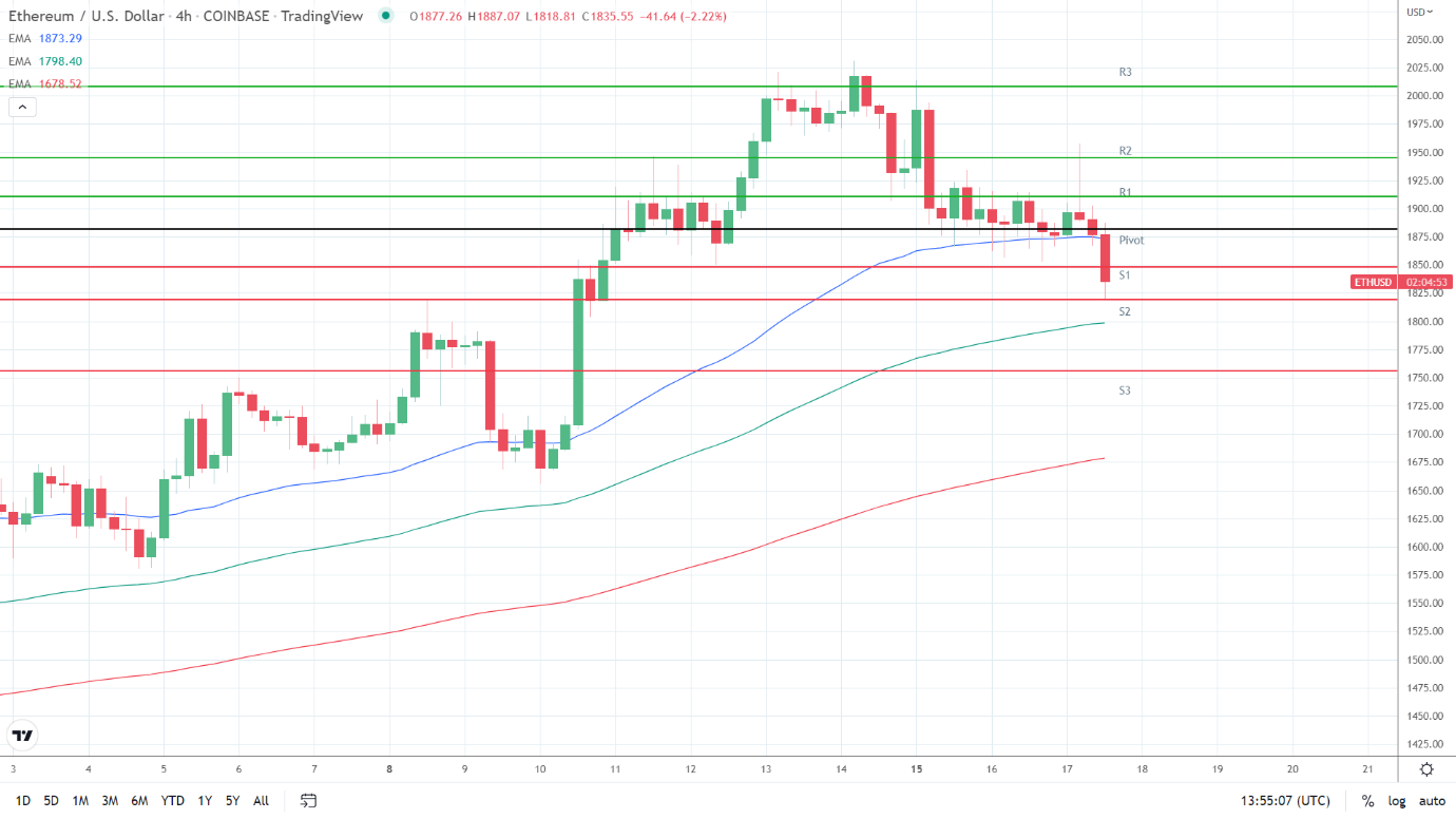 EMAs bullish