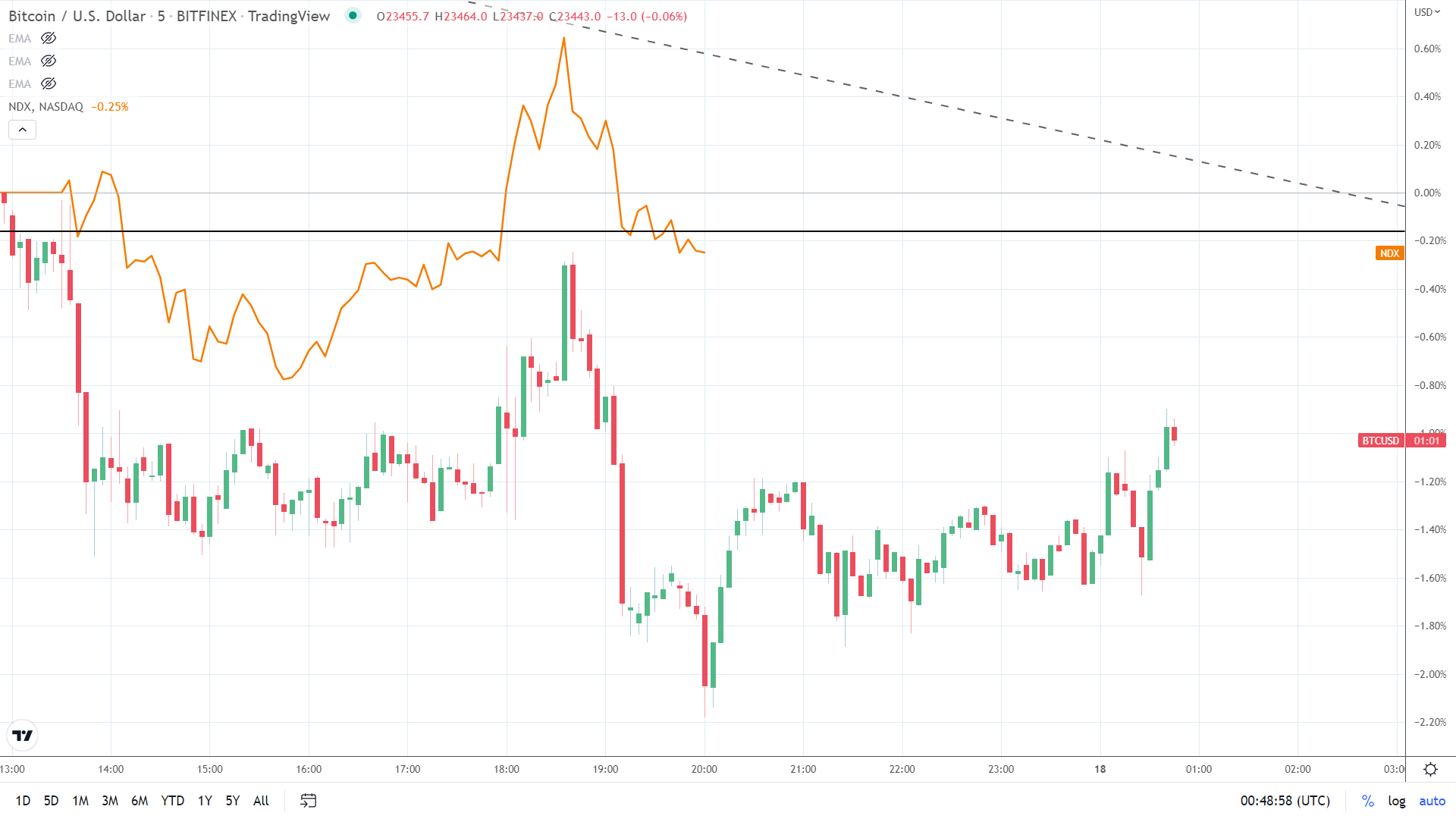 NASDAQ 100 correlation.