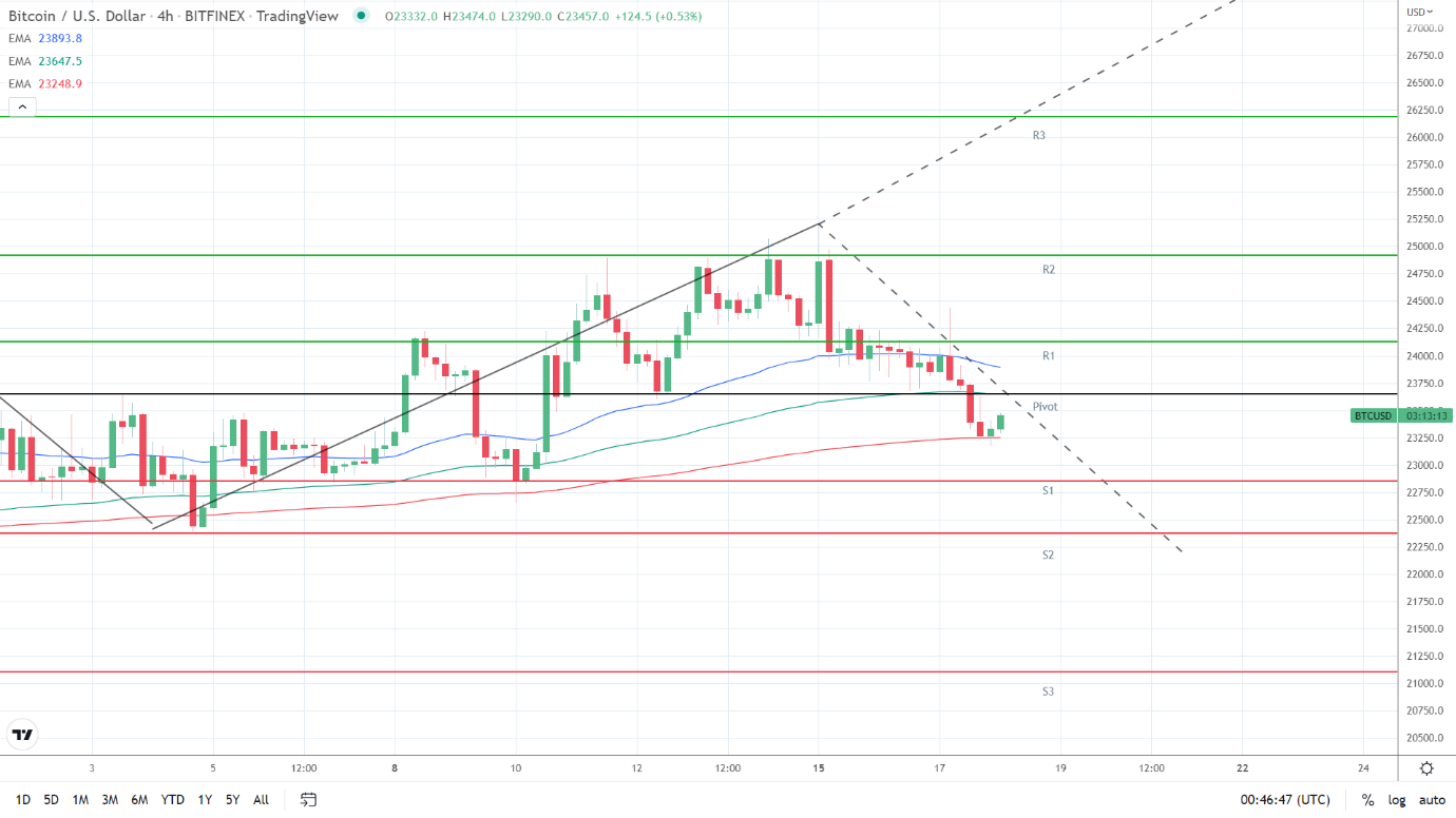 EMAs bearish