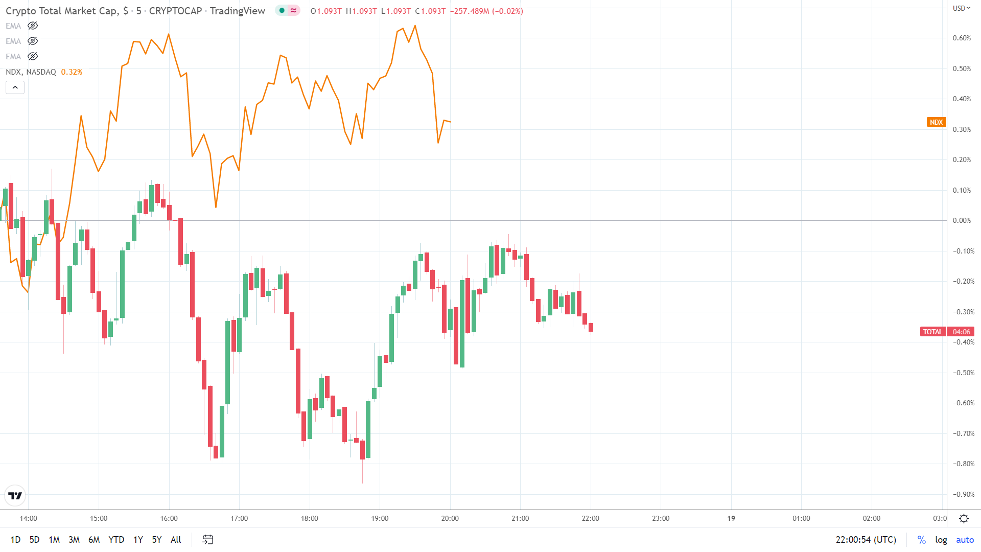 NASDAQ delivers support.