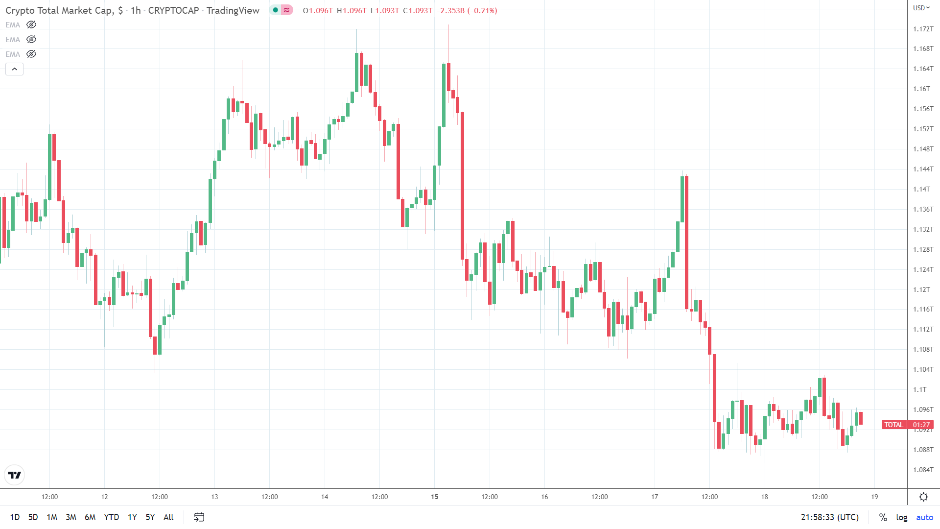 Crypto market cap steady in the final hour.