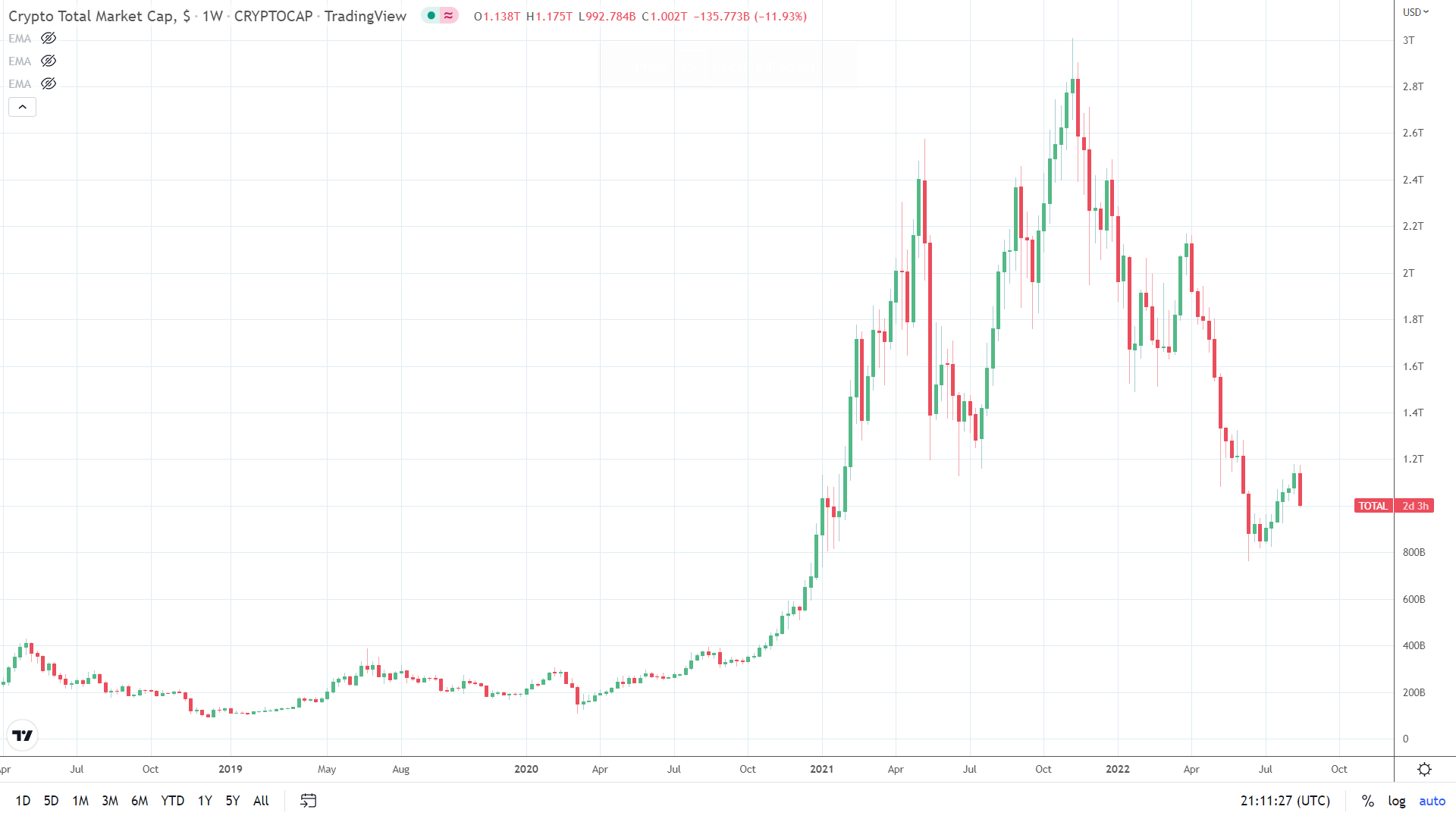 Crypto meltdown leaves the market in the red for the week.