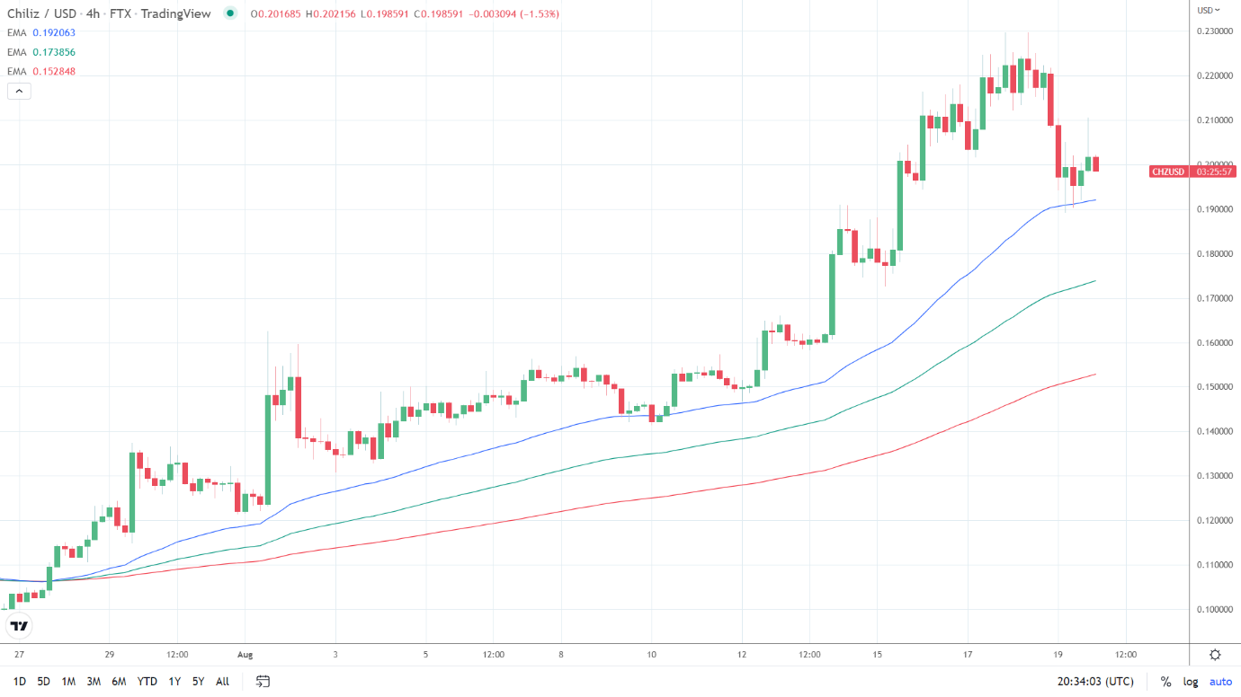 EMAs bullish.