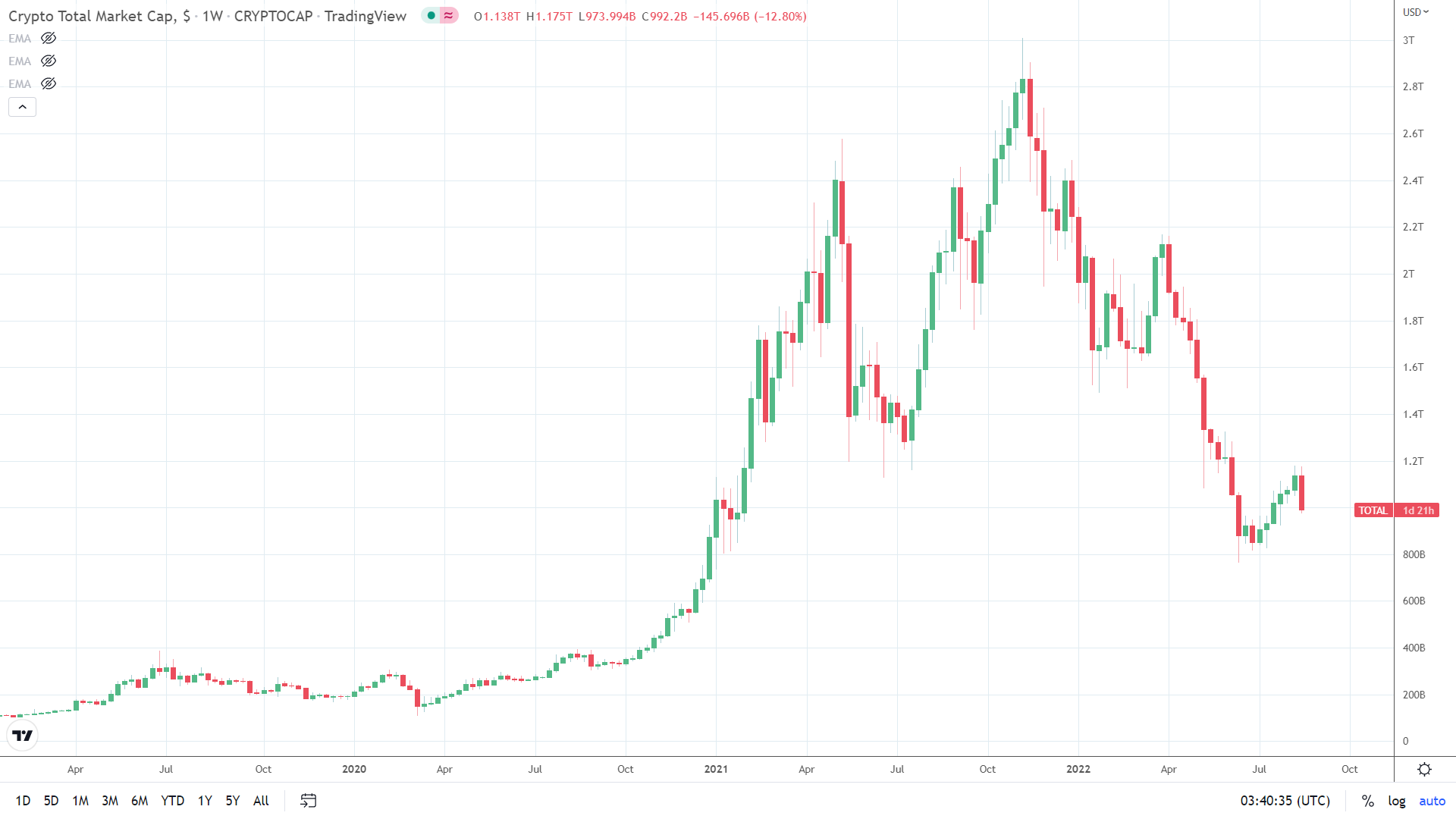 Crypto market cap reverses August gains.