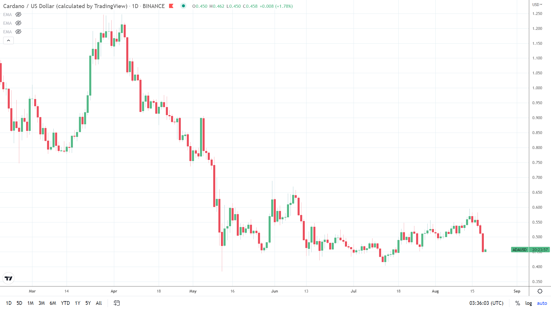 ADA under pressure.