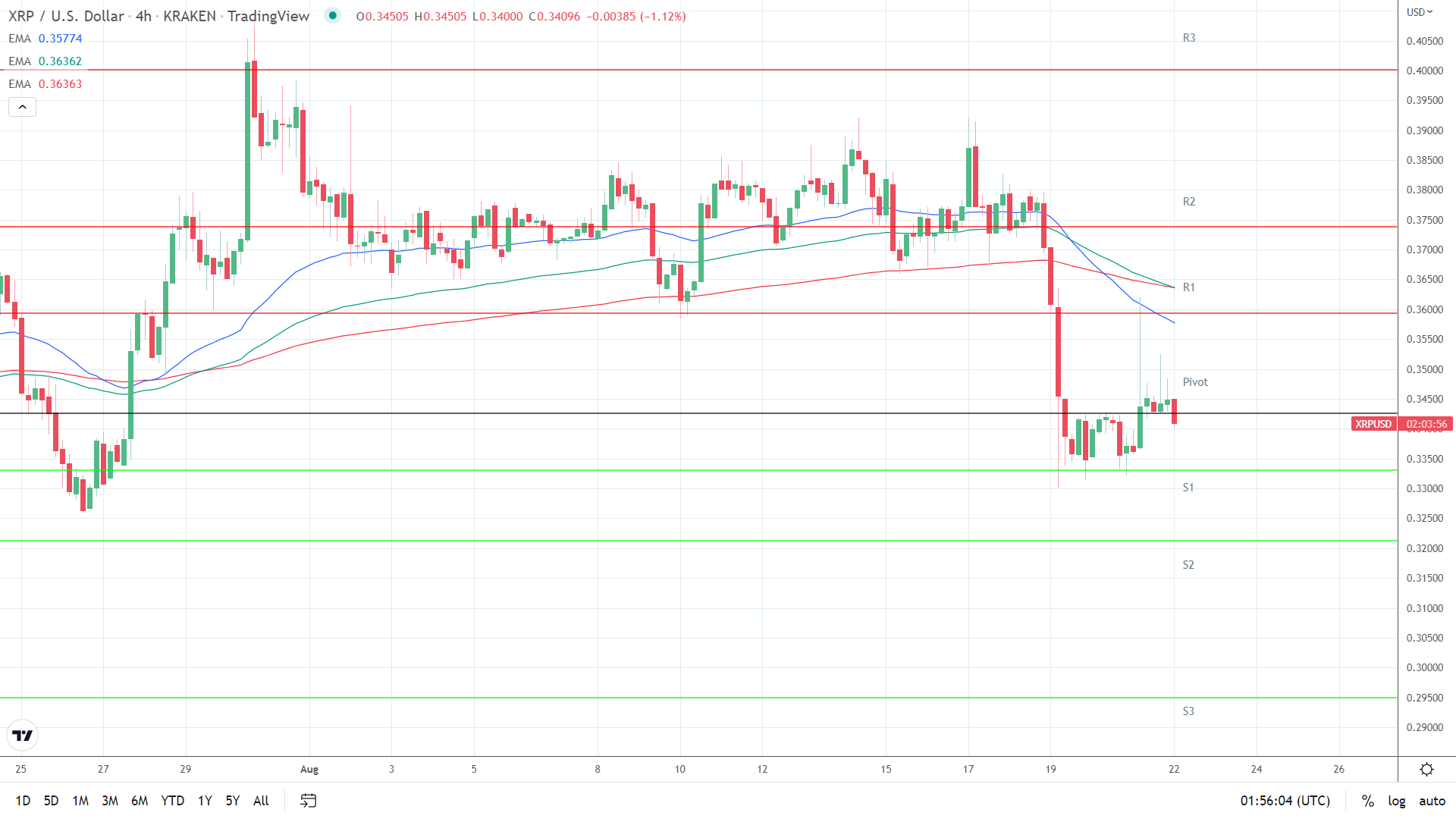 EMAs bearish.