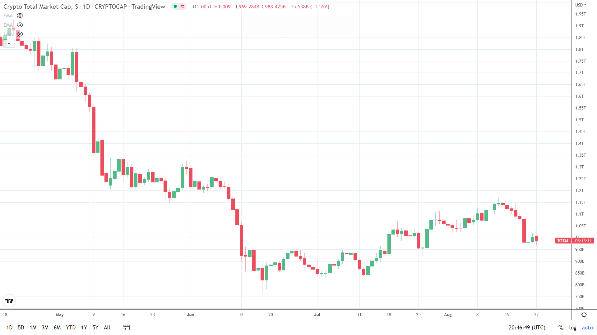Total crypto market cap back to sub-$1 trillion.