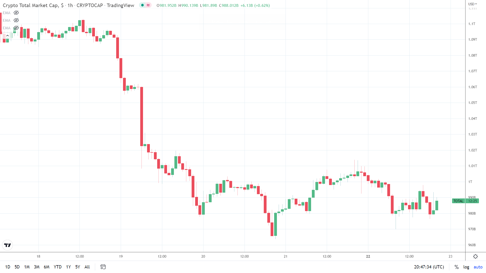 Crypto market cap finds modest support late in the session.