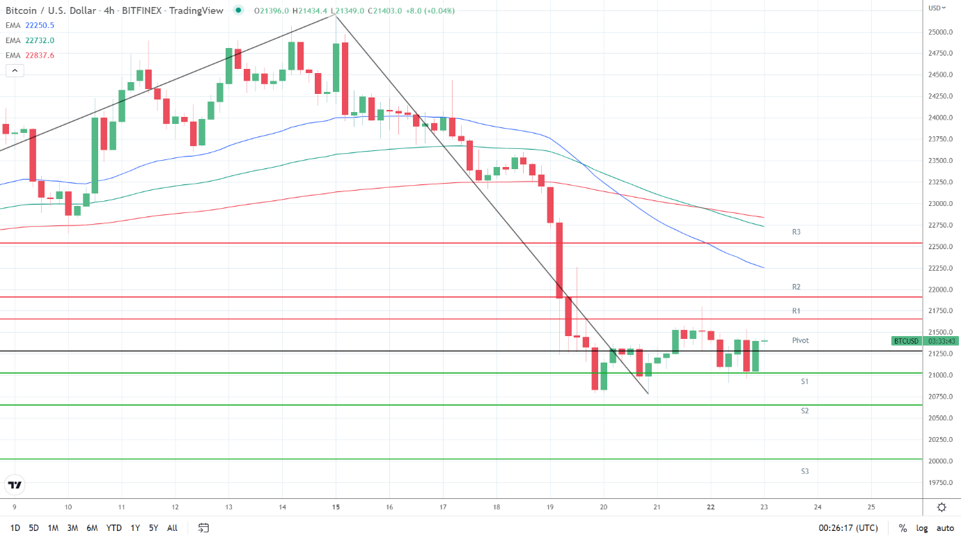 EMAs bearish