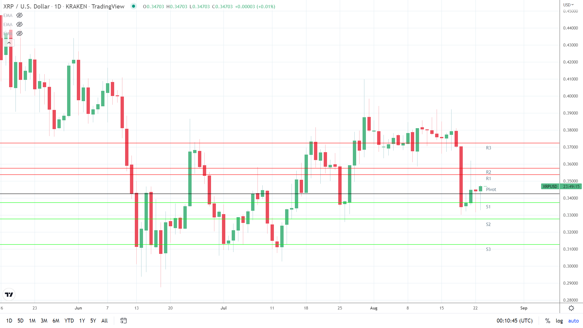 XRP finds early support.