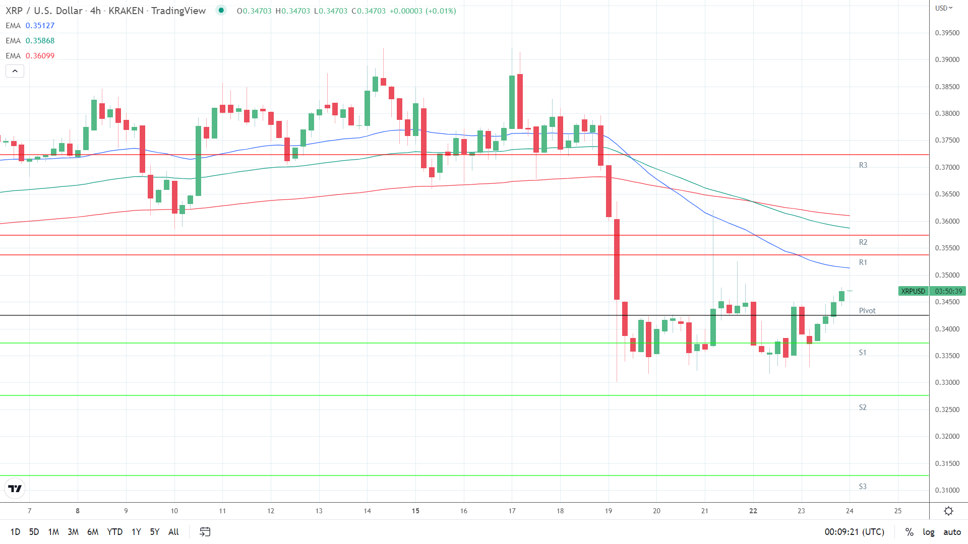 EMAs bearish.