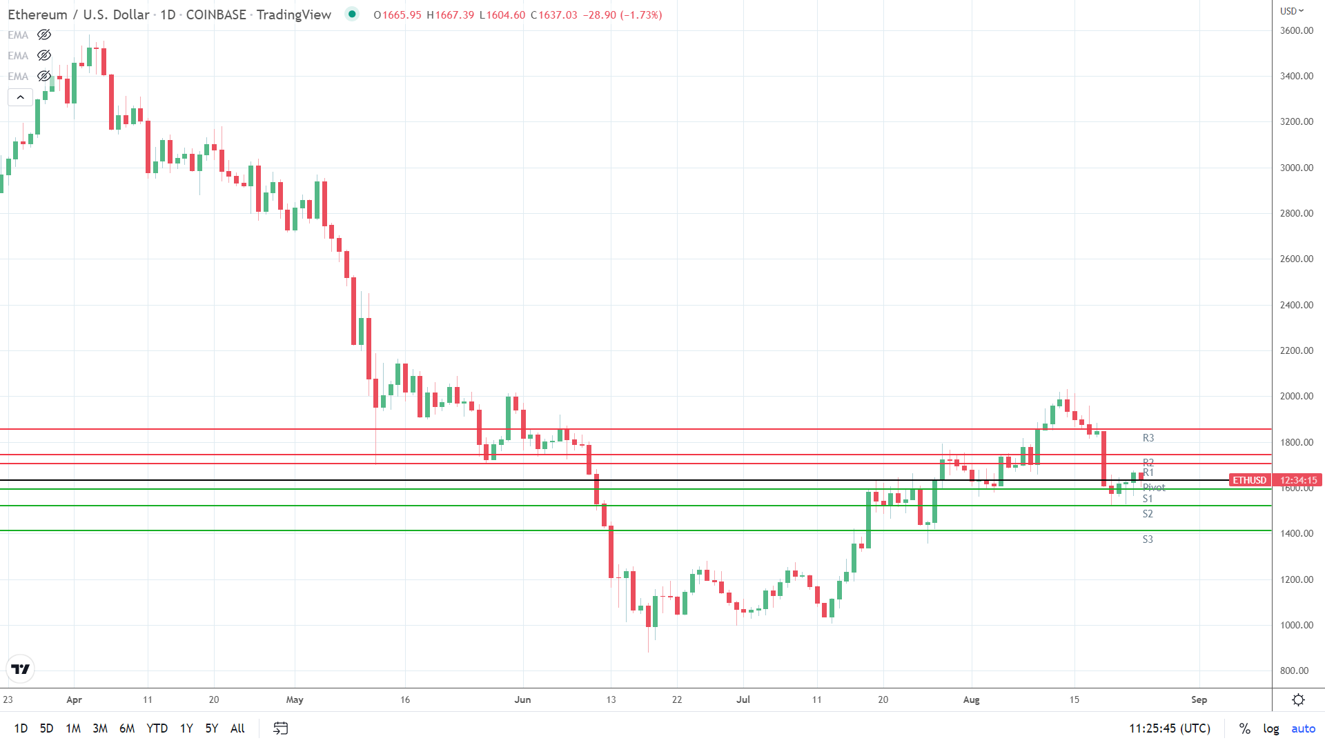 ETH/USD under pressure.