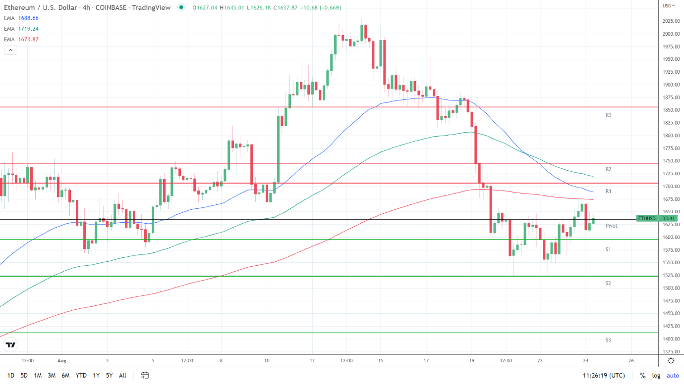 EMAs bearish