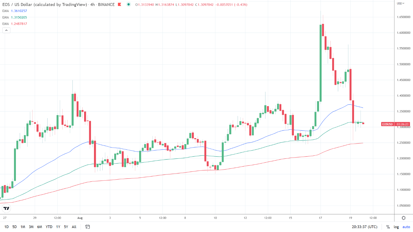 EMAs bullish.