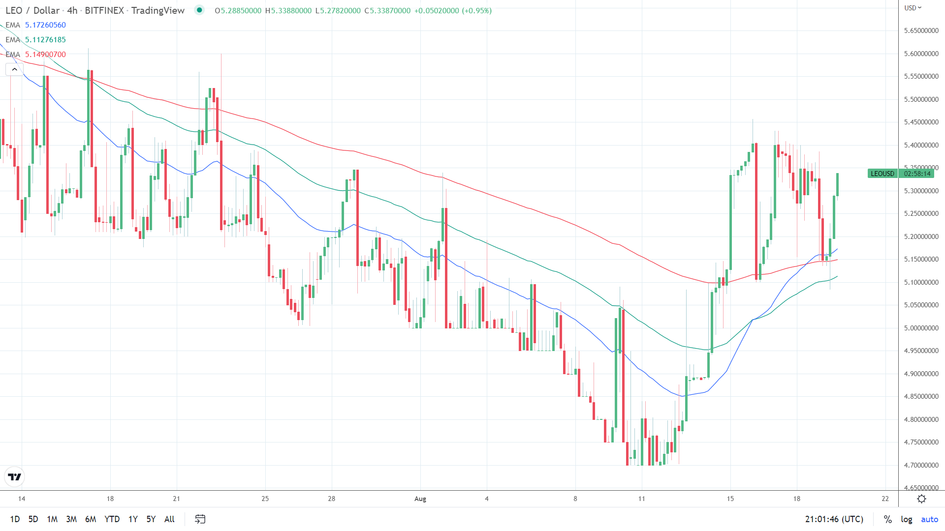 EMAs bullish.