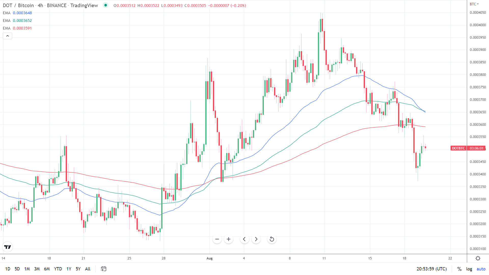 EMAs bearish