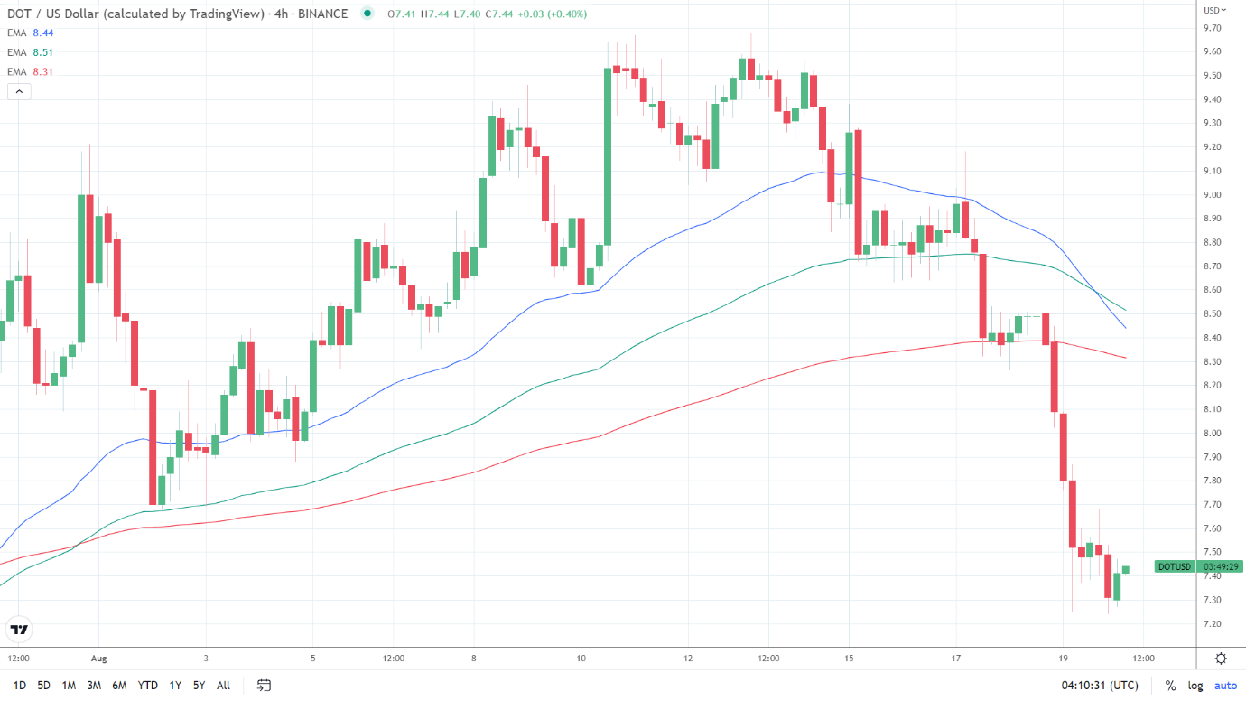 EMAs bearish.