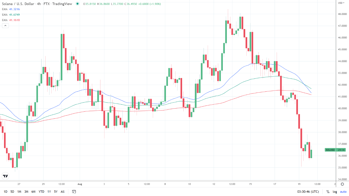 EMAs bearish.