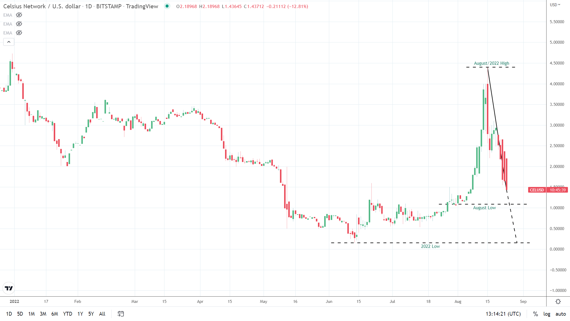 CEL continues to slide.