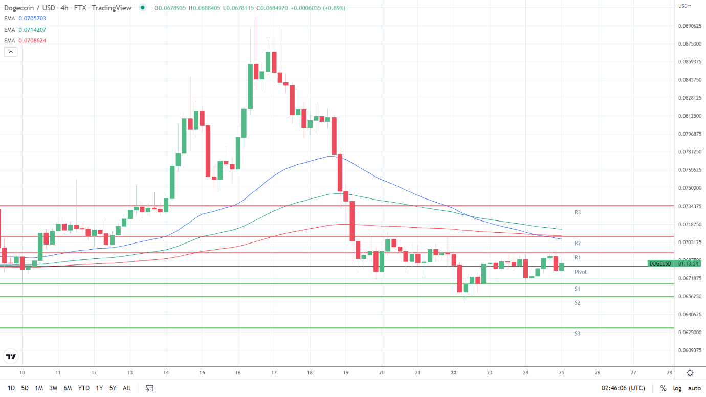 EMAs bearish.