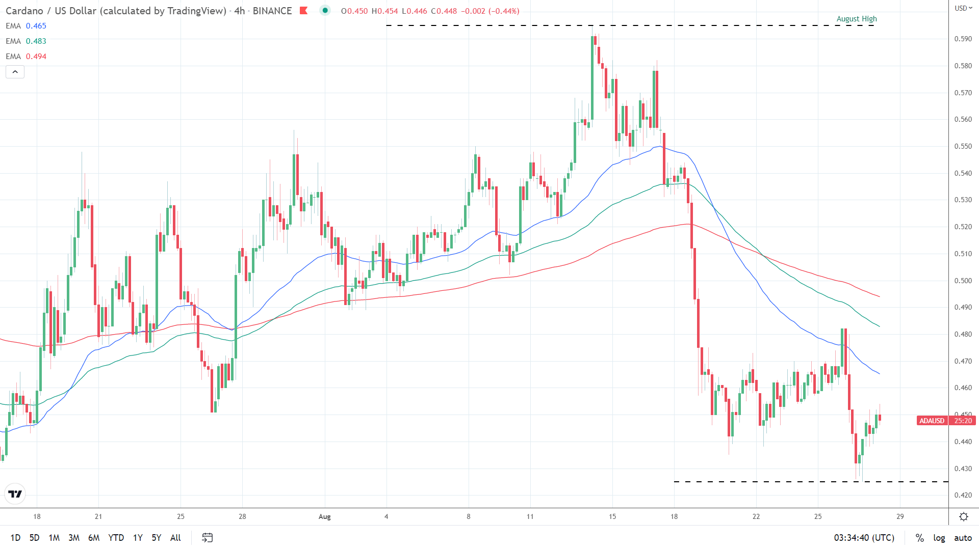 EMAs bearish.