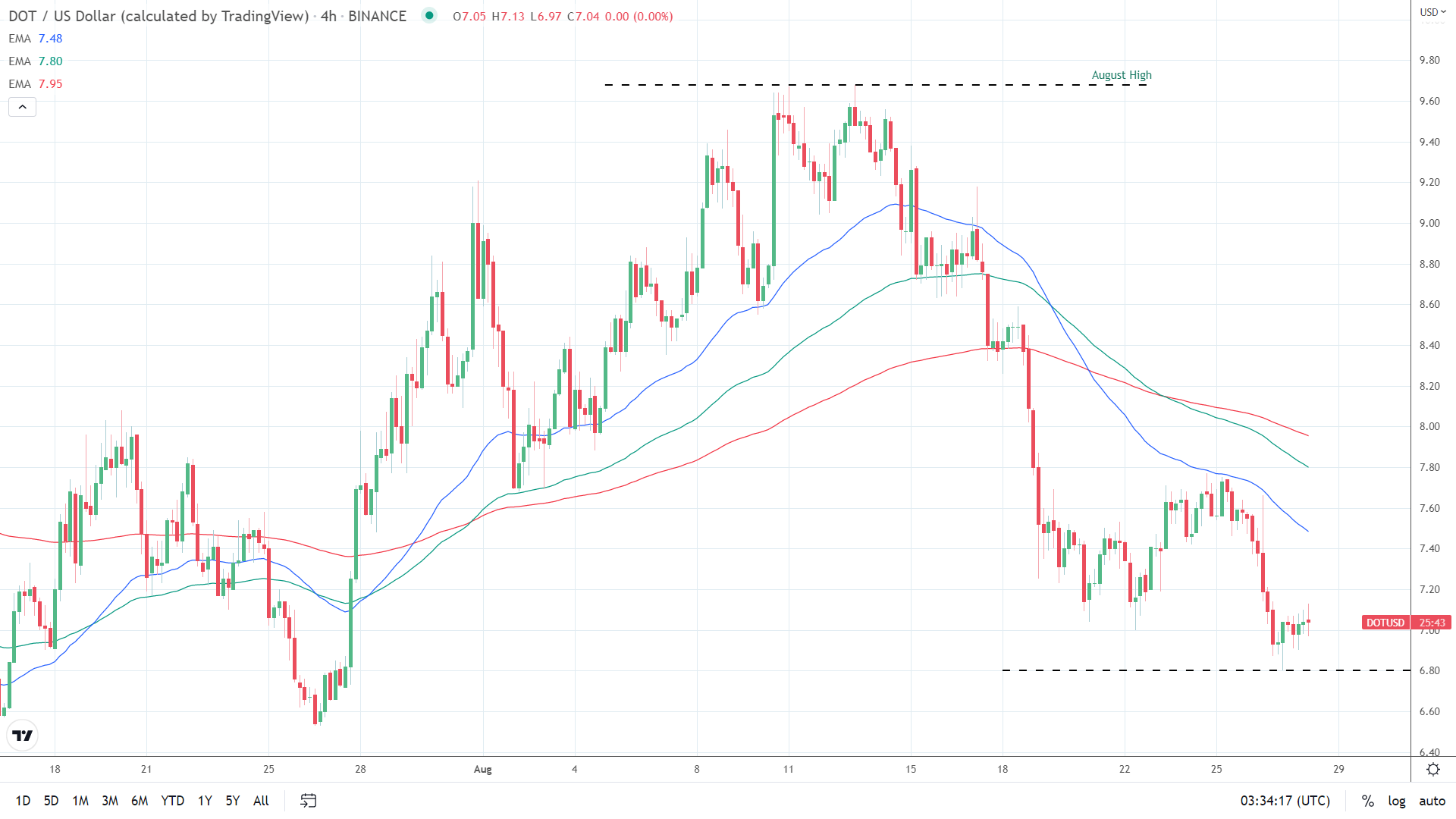 EMAs bearish